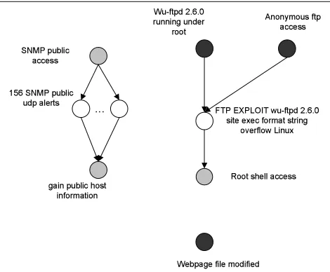 Figure 10. Initial alert-attribute network