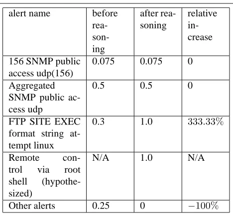Table 3. Conﬁdence values before and afterthe reasoning