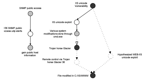Figure 14. Initial alert-attribute network