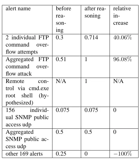 Figure 19. Updated alert-attribute network