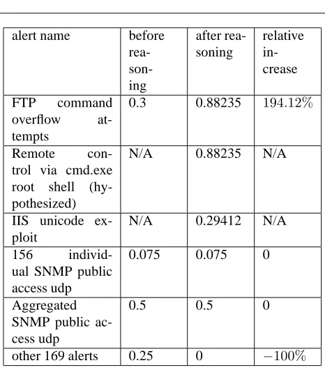 Table 7 speciﬁes the preconditions and postcondition ofthe attacks used in our experiments.