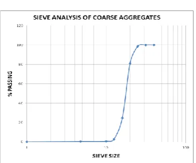 FIGURE 2: Sieve Analysis of Fine Aggregates  
