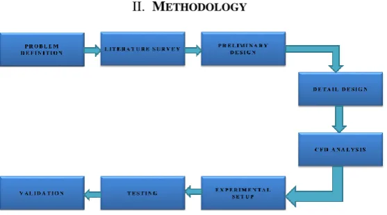 Fig. 2.1: Analysis & Experimental procedure and the components  
