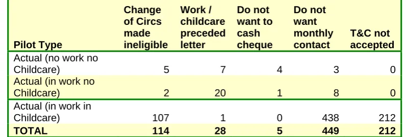 Figure 14 – table showing the reasons recorded as to why families chose not to participate in the Actual Costs pilot 