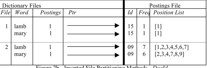 Figure 1 - An Example Inverted File 