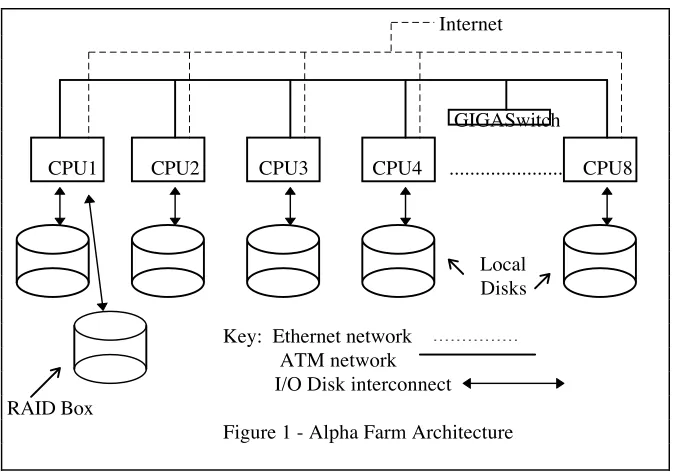 Figure 1 - Alpha Farm Architecture
