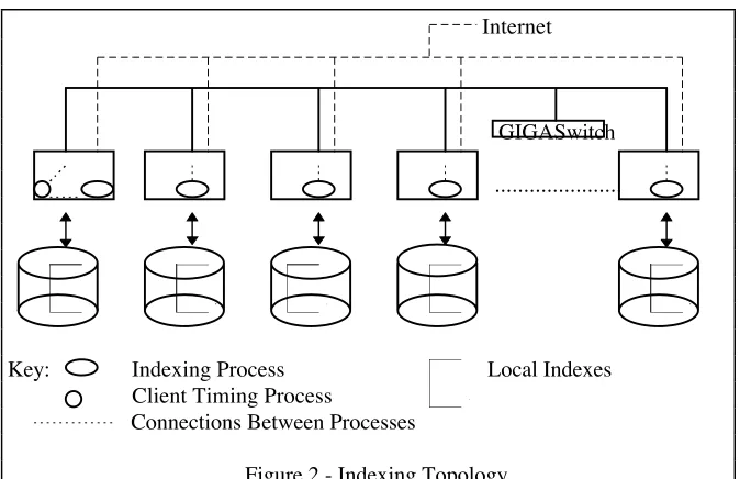 Figure 2 - Indexing Topology