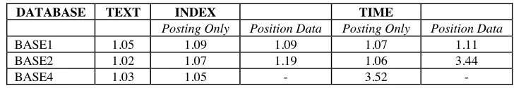 Table 1 - Comparison in LI between Times, Full Text and Indexes