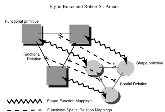 Figure 2. Object representation according to functionality