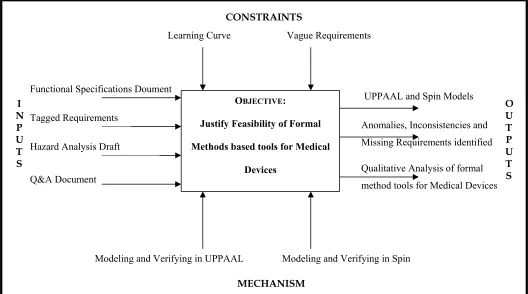 Figure 1.1 ICOM Model for Modeling and Verifying the CARA System 