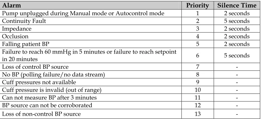 Table 3.1 Alarm Priorities and Silence Times 
