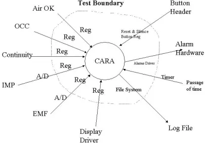 Figure 3.3 The test boundary for the CARA system 