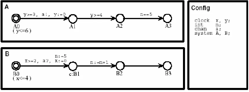 Figure 4.4. An example UPPAAL model 