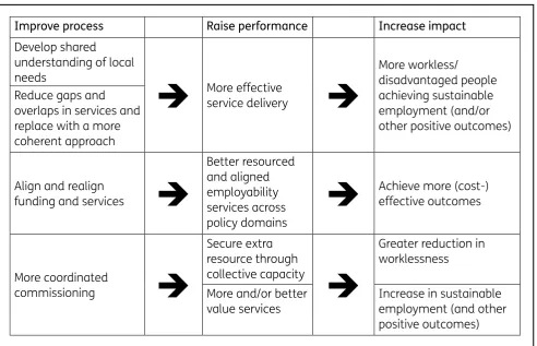 Figure 1.1 City Strategy process logic chain