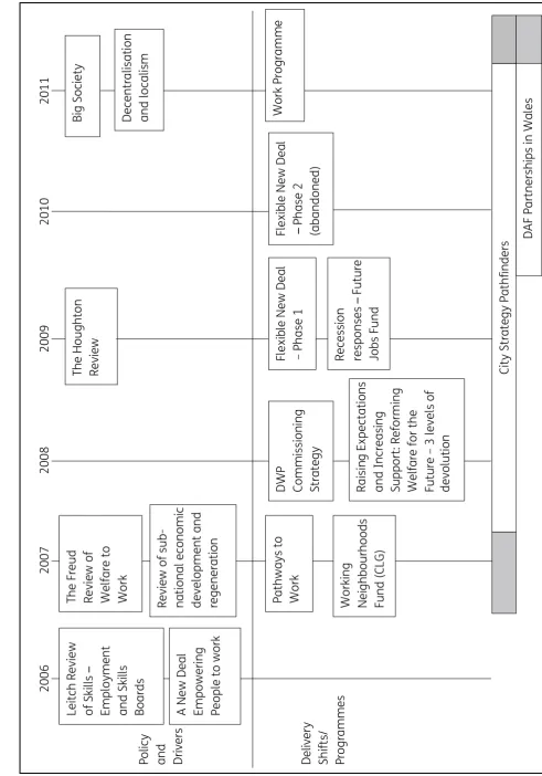Figure 2.1 Timeline of key policies, drivers and delivery shifts (adapted from City Strategy Learning Network, 2010) 