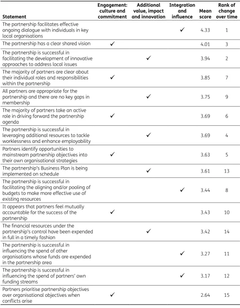 Table 3.1 Mean scores for statements relating to partnership working issues