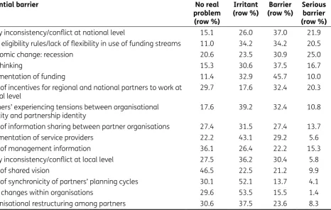 Table 3.2 Severity of potential barriers to partnership working