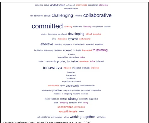 Figure 3.1 Word cloud of partnership descriptors