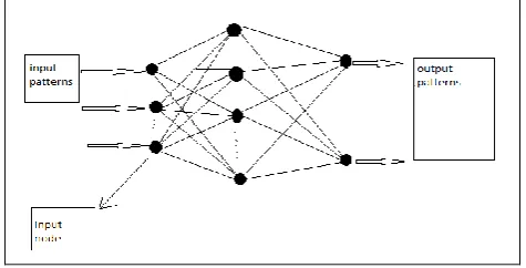 Fig 1(a) Biological neural structure                                                                                                 