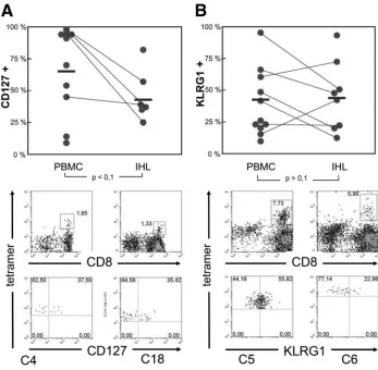 FIG. 5. Expression of CD127 and KLRG1 on HCV-speciﬁc CD8�on HCV-speciﬁc CD8patient. Corresponding PBMC and IHL data from the same patient are connected by lines