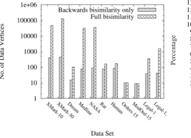 Fig. 6. Eﬀects of bisimilarity on com-pressed sizes