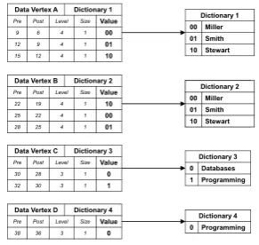 Fig. 4. Data vertices and dictionaries af-ter reduction (updated values shaded)