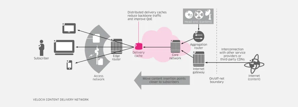 Figure 1. A scalable on-net CDN architecture efficiently delivers content from multiple sources