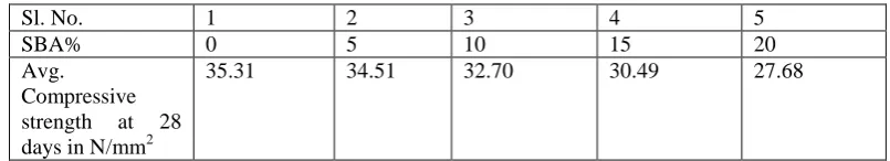 Table no.5 :   Consistency, setting time and soundness of different cement SA mixes 