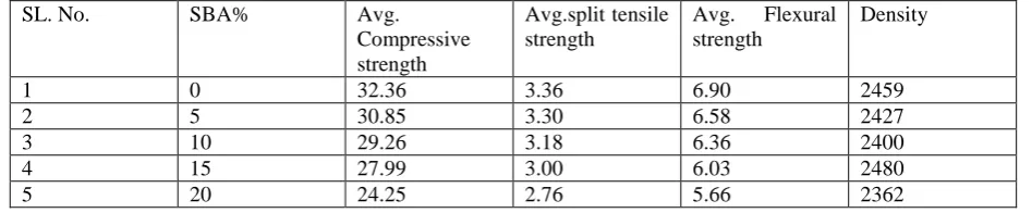 Table no. 9:Characteristic strength of concrete at w/c 0.46 after 28 days 