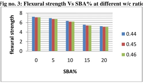 Fig no. 3: Flexural strength Vs SBA% at different w/c ratio 