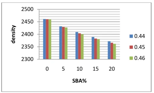 Fig. No. 4:Density Vs SBA% at different w/c ratio  