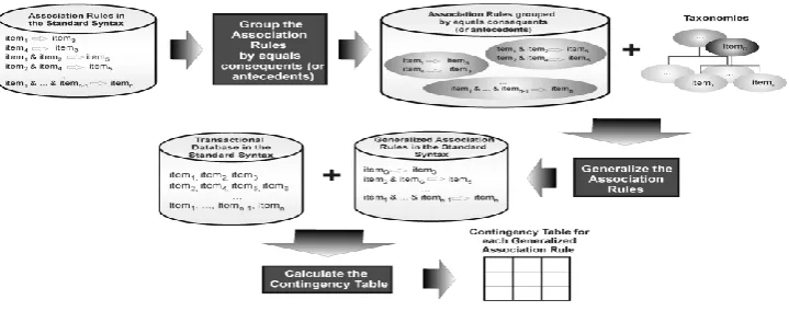Figure 1. Generalization of association rules using two taxonomies. 