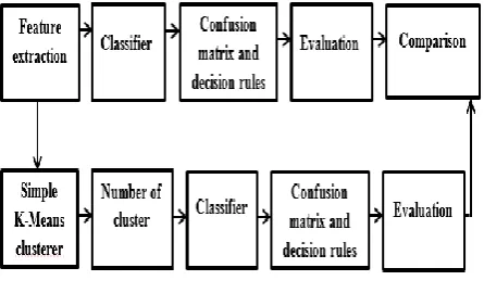 Fig.1. shows the block diagram of steps of evaluation and comparison. Classification Technique (Naive Bayes classifier) is done using WEKA Tool