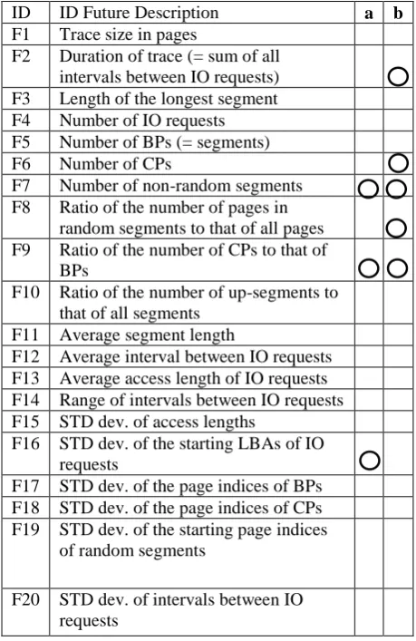Table 1 List of Features for Characterizing IO Traces. 