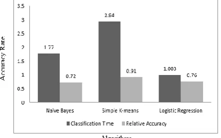 Fig. 2 Performance Comparisons of Classifiers. 