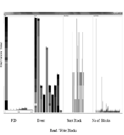 Fig. 3 Classification of Block IO Workload  