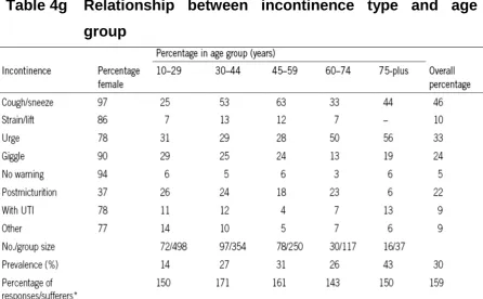 Table 4f Prevalence of incontinence and its relationship to age 