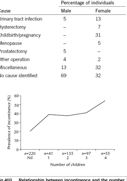 Fig 4(ii)  Relationship between incontinence and the number    of children 