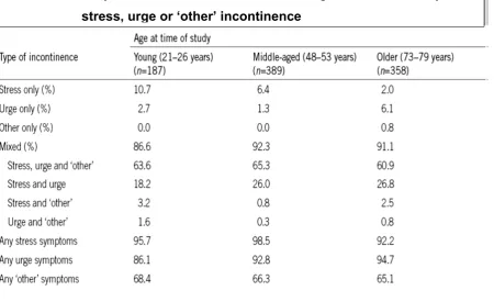 Table 4k Proportion of incontinent women in age cohorts who reported 
