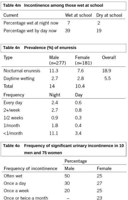 Table 4m Incontinence among those wet at school 