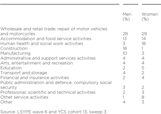 Table 1The industry 18-year-olds in England work in, by gender, 2009