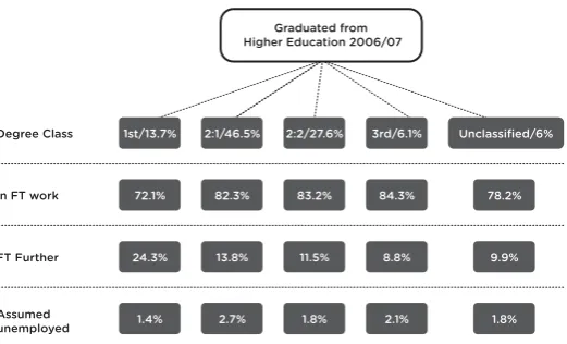 Figure 16Main activity of 2006/07 by class of degree