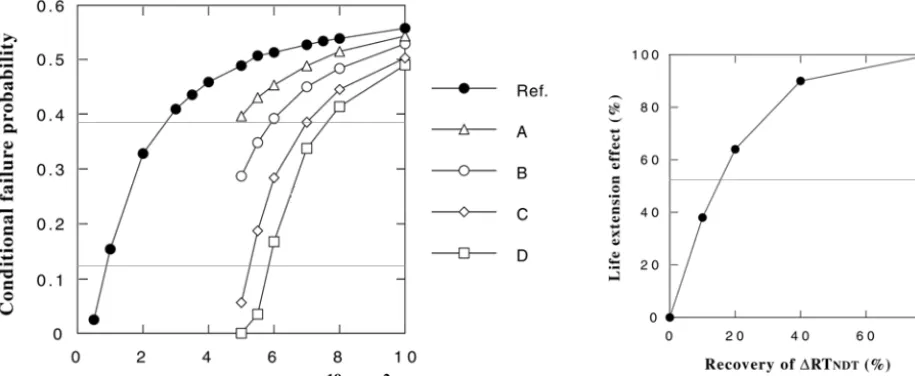 Fig. 1 Effect of recovery of DRTNDT on conditional failure probability �Fig. 2 Effect of recovery of DRTNDT on life extension
