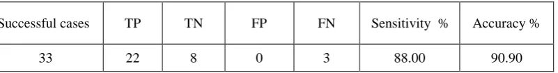Table -2 Glaucoma Detection Results  