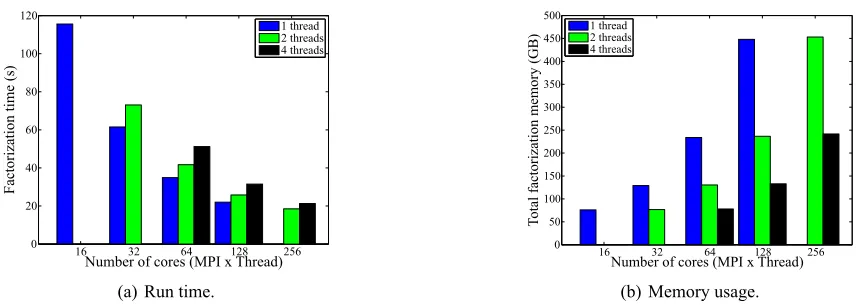 Figure 8: Time and memory using 16 nodes with various combinations of MPI tasks and OpenMP threads.