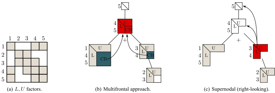 Figure 1: (a) Structure of the L, U factors of a 5 × 5 matrix; shaded elements are nonzeros