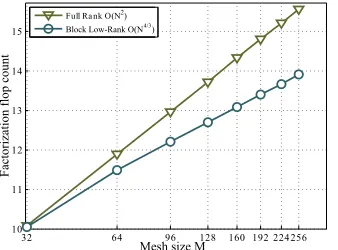 Figure 4: Operation count of the BLRmultifrontal factorization of a matrixcoming from the Laplacian operatordiscretized with a 3D 11-point sten-cil, revealing a O(N 4/3) complexityfor ε = 10−14.