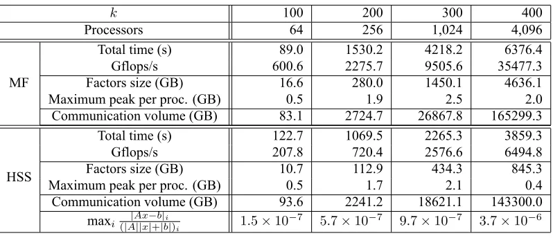 Table 3: Solution of the discretized Helmholtz equation on a k × k × k grid.