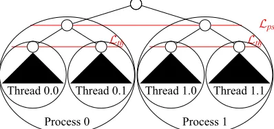 Table 4: Factorization times in seconds and effects of the interleave memory allocation policy with nodeparallelism and with A��L0 on an AMD 24 cores (Istanbul) system using MUMPS with a single MPI process.