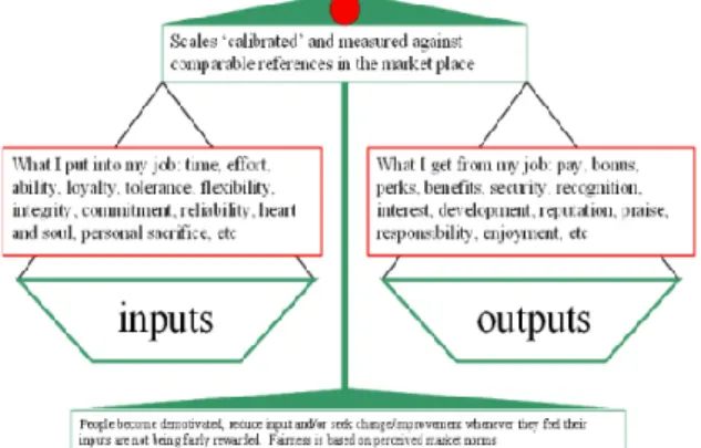 Figure 1: Diagram Equity Theory; Source: Redmond, 2010 